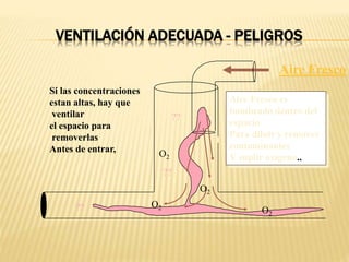 VENTILACIÓN ADECUADA - PELIGROS
Si las concentraciones
estan altas, hay que
ventilar
el espacio para
removerlas
Antes de entrar,
??
??
??
??
Aire Fresco
Aire Fresco es
bombeado dentro del
espacio
Para diluir y remover
contaminantes
Y suplir oxigeno..
O2
O2
O2
O2
 