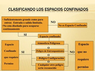 CLASIFICANDO LOS ESPACIOS CONFINADOS
• Suficientemente grande como para
entrar. Entrada o salida limitada.
•No esta diseñado para ocuparse
continuamente
NO
No es Espacio Confinado
SI
Espacio confinado
Atmosfera Peligrosa
Peligro de Entranpamiento
Peligro Configuración
Cualquier otro peligro
serio reconocido
Espacio
Confinado
que requiere
Permiso
Espacio
que no
requiere
permiso
SI NO
O
O
O
 