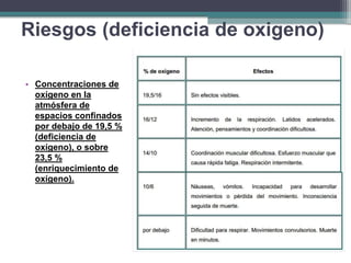 • Concentraciones de
oxígeno en la
atmósfera de
espacios confinados
por debajo de 19,5 %
(deficiencia de
oxígeno), o sobre
23,5 %
(enriquecimiento de
oxígeno).
Riesgos (deficiencia de oxigeno)
 