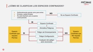 Nom de la présentation
15
¿CÓMO SE CLASIFICAN LOS ESPACIOS CONFINADOS?
● Suficientemente grande como para entrar.
● Entrada o salida limitada.
● No está diseñado para ocuparse
continuamente.
No es Espacio Confinado
Espacio Confinado
Atmósfera Peligrosa
Peligro de Entrampamiento
Peligro Configuración
Cualquier otro peligro
serio reconocido.
Espacio
Confinado que
requiere
Permiso
Espacio
Confinado que
NO requiere
Permiso
SI
SI NO
NO
 
