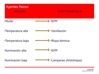 Agentes físicos
RIESGO
•Ruido
•Temperatura alta
•Temperatura baja
•Iluminación alta
•Iluminación baja
CONTRAMEDIDA
•EPP
•Ventilación
•Ropa térmica
•EPP
•Lámparas (Antichispa)
 