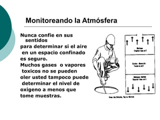 Monitoreando la Atmósfera
Nunca confie en sus
sentidos
para determinar si el aire
en un espacio confinado
es seguro.
Muchos gases o vapores
toxicos no se pueden
oler usted tampoco puede
determinar el nivel de
oxigeno a menos que
tome muestras.
 