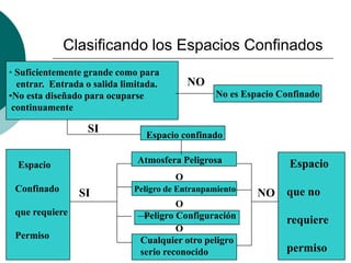 Clasificando los Espacios Confinados
• Suficientemente grande como para
entrar. Entrada o salida limitada.
•No esta diseñado para ocuparse
continuamente
NO
No es Espacio Confinado
SI
Espacio confinado
Atmosfera Peligrosa
Peligro de Entranpamiento
Peligro Configuración
Cualquier otro peligro
serio reconocido
Espacio
Confinado
que requiere
Permiso
Espacio
que no
requiere
permiso
SI NO
O
O
O
 