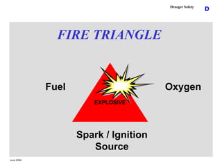 June 2004
D
Draeger Safety
FIRE TRIANGLE
EXPLOSIVE
Fuel Oxygen
Spark / Ignition
Source
 