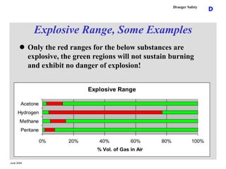 June 2004
D
Draeger Safety
Explosive Range, Some Examples
 Only the red ranges for the below substances are
explosive, th...