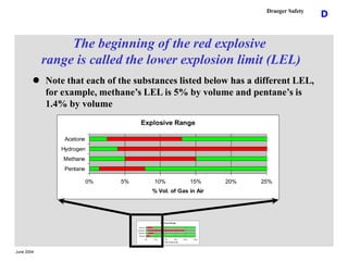 June 2004
D
Draeger Safety
The beginning of the red explosive
range is called the lower explosion limit (LEL)
Explosive Ra...