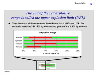 June 2004
D
Draeger Safety
The end of the red explosive
range is called the upper explosion limit (UEL)
Explosive Range
0%...