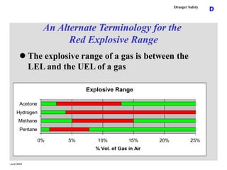 June 2004
D
Draeger Safety
An Alternate Terminology for the
Red Explosive Range
 The explosive range of a gas is between ...