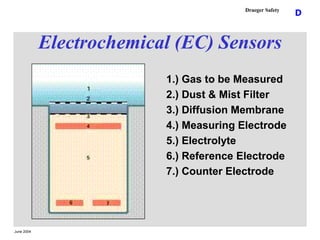 June 2004
D
Draeger Safety
Electrochemical (EC) Sensors
1.) Gas to be Measured
2.) Dust & Mist Filter
3.) Diffusion Membra...