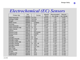 June 2004
D
Draeger Safety
Electrochemical (EC) Sensors
 