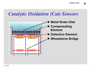 June 2004
D
Draeger Safety
Catalytic Oxidation (Cat) Sensors
 Metal Sinter Disk
 Compensating
Element
 Detection Elemen...
