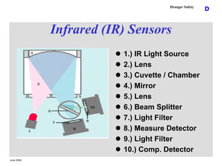 June 2004
D
Draeger Safety
Infrared (IR) Sensors
 1.) IR Light Source
 2.) Lens
 3.) Cuvette / Chamber
 4.) Mirror
 5...