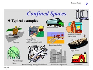 June 2004
D
Draeger Safety
Confined Spaces
 Typical examples
Sewers
Underground
cable/electrical vaults
Water/storage
tan...