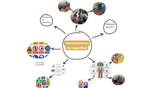 Mantenimiento
de seguridad
Simulacros
de
seguridad
Protocologos
de seguridad
Remplazo
deL EPP
 