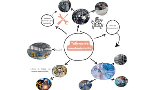 Talleres de
mantenimiento
Espacios
destinados a la
reparación
Áreas de
almacenamiento
Zonas de trabajo con
equipos especializados.
 