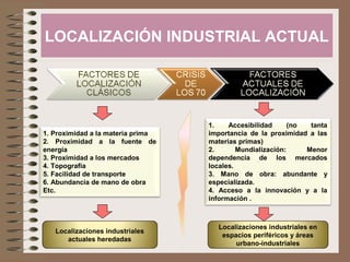 LOCALIZACIÓN INDUSTRIAL ACTUAL
1. Proximidad a la materia prima
2. Proximidad a la fuente de
energía
3. Proximidad a los mercados
4. Topografía
5. Facilidad de transporte
6. Abundancia de mano de obra
Etc.
1. Accesibilidad (no tanta
importancia de la proximidad a las
materias primas)
2. Mundialización: Menor
dependencia de los mercados
locales.
3. Mano de obra: abundante y
especializada.
4. Acceso a la innovación y a la
información .
Localizaciones industriales en
espacios periféricos y áreas
urbano-industriales
Localizaciones industriales
actuales heredadas
 