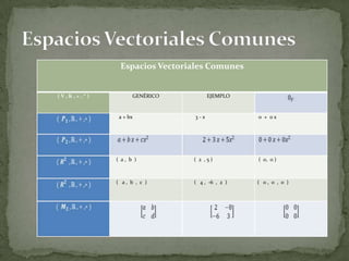 Espacios Vectoriales Comunes
(V,K,+,*) GENÉRICO EJEMPLO
a + bx 3-x 0 + 0x
( a, b ) ( 2 ,5) ( 0, 0 )
( a, b , c ) ( 4 , -6 , 2 ) ( 0, 0 , 0 )
