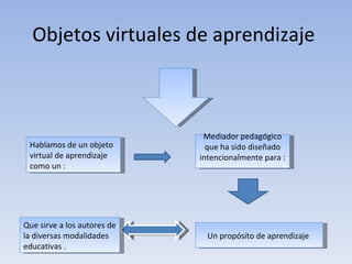 Objetos virtuales de aprendizaje  Hablamos de un objeto virtual de aprendizaje como un : Mediador pedagógico que ha sido diseñado intencionalmente para :  Un propósito de aprendizaje  Que sirve a los autores de la diversas modalidades educativas .  