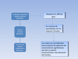 Harasim et. Afirma que :  Un entorno de aprendizaje son los espacios virtuales  .  Los cuales son considerados como espacios de adquiríos de conocimientos significativos que den un aporte constructivista a ala educación del hombre . 