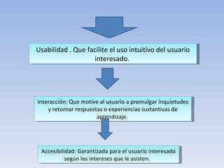 Usabilidad . Que facilite el uso intuitivo del usuario interesado.  Interacción: Que motive al usuario a promulgar inquietudes y retornar respuestas o experiencias sustantivas de aprendizaje.  Accesibilidad: Garantizada para el usuario interesado según los intereses que le asisten.  