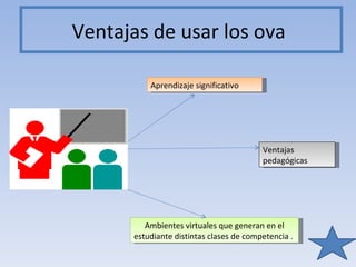 Ventajas de usar los ova  Ventajas pedagógicas  Ambientes virtuales que generan en el estudiante distintas clases de competencia .  Aprendizaje significativo  