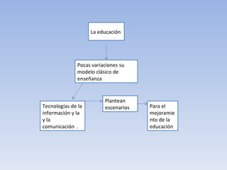 La educación  Pocas variaciones su modelo clásico de enseñanza  Tecnologías de la información y la y la comunicación  . Plantean escenarios  Para el mejoramiento de la educación  