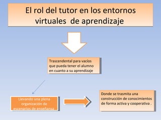 El rol del tutor en los entornos virtuales  de aprendizaje  Trascendental para vacíos que pueda tener el alumno en cuanto a su aprendizaje  Llevando una plena organización de escenarios de enseñansa  Donde se trasmita una construcción de conocimientos de forma activa y cooperativa .  