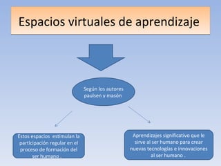 Espacios virtuales de aprendizaje  Según los autores paulsen y masón  Estos espacios  estimulan la participación regular en el proceso de formación del ser humano .  Aprendizajes significativo que le sirve al ser humano para crear nuevas tecnologías e innovaciones al ser humano .  