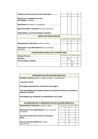 Calidad y estructuración de los contenidos...............
Estructura y navegación por las
actividades, metáforas........
Hipertextos descriptivos y actualizados.....................................
Ejecución fiable, velocidad de acceso adecuada......
Originalidad y uso de tecnología avanzada..
. .X
. .X . .
. . .X .
ASPECTOS PSICOLÓGICOS
Capacidad de motivación, atractivo, interés.........................
Adecuación a los destinatarios de los contenidos,
actividades.
EXCELENTE ALTA CORRECTA BAJA
. . .X .
. .X . .
VALORACIÓN GLOBAL DE LA PÁGINA WEB
Calidad Técnica……………………………………………
Atractivo………………………………………….................
Funcionalidad, utilidad…………………………………….
EXCELENTE ALTA CORRECTA BAJA
. .X . .
X
X
PROPUESTA DE APLICACIÓN DIDÁCTICA
Posibles usuarios: (etapa o contexto educativo , características )
. educación infantil
Principales aportaciones educativas de la página:
.Hay actividades para trabajar todos los contenidos de que se estudian en
educación infantil
Actividades que realizarán los estudiantes con la web:
.
VALORACIÓN DE LA PROPUESTA DE APLICACIÓN DIDÁCTICA
Capacidad de motivación, atractivo, interés............
Adecuación a los destinatarios de los contenidos,
actividades.
Uso de recursos para la buscar y procesar
datos................
Uso de recursos didácticos: síntesis,
organizadores.................
EXCELENTE ALTA CORRECTA BAJA
. . .X .
. . .X .
. . .X .
. . .X .
. . . .X
. . .X .
. . .X .
 