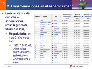 DEMOS 3
13
2. Transformaciones en el espacio urbano
- Creación de grandes
ciudades o
aglomeraciones
urbanas (unión de
varias ciudades).
• Megaciudades: de
más 5 millones de
hab.
o 1950: 7; 2010: 48;
36 en países
subdesarrollados
(sobre todo en
América Latina y
Asia).
 