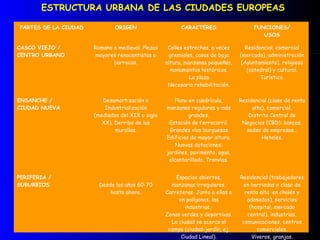 ESTRUCTURA URBANA DE LAS CIUDADES EUROPEAS
PARTES DE LA CIUDAD ORIGEN CARACTERES FUNCIONES/
USOS
CASCO VIEJO /
CENTRO URBANO
Romano o medieval. Plazas
mayores renacentistas o
barrocas.
Calles estrechas, a veces
gremiales, casas de baja
altura, manzanas pequeñas,
monumentos históricos.
La plaza.
Necesaria rehabilitación.
Residencial, comercial
(mercado), administración
(Ayuntamiento), religioso
(catedral) y cultural.
Turístico.
ENSANCHE /
CIUDAD NUEVA
Desamortización e
Industrialización
(mediados del XIX o siglo
XX). Derribo de las
murallas.
Plano en cuadrícula,
manzanas regulares y más
grandes.
Estación de ferrocarril.
Grandes vías burguesas.
Edificios de mayor altura.
Nuevas dotaciones:
jardines, pavimento, agua,
alcantarillado. Tranvías.
Residencial (clase de renta
alta), comercial.
Distrito Central de
Negocios (CBD): bancos,
sedes de empresas…
Hoteles.
PERIFERIA /
SUBURBIOS Desde los años 60-70
hasta ahora.
Espacios abiertos,
manzanas irregulares.
Carreteras. Junto a ellas o
en polígonos, las
industrias,
Zonas verdes y deportivas.
La ciudad se acerca al
campo (ciudad-jardín, ej.
Ciudad Lineal).
Residencial (trabajadores
en barriadas o clase de
renta alta en chalés y
adosados), servicios
(hospital, mercado
central), industrias,
comunicaciones, centros
comerciales.
Viveros, granjas.
 