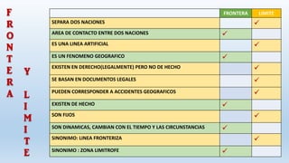 FRONTERA LIMITE
SEPARA DOS NACIONES 
AREA DE CONTACTO ENTRE DOS NACIONES 
ES UNA LINEA ARTIFICIAL 
ES UN FENOMENO GEOGRAFICO 
EXISTEN EN DERECHO(LEGALMENTE) PERO NO DE HECHO 
SE BASAN EN DOCUMENTOS LEGALES 
PUEDEN CORRESPONDER A ACCIDENTES GEOGRAFICOS 
EXISTEN DE HECHO 
SON FIJOS 
SON DINAMICAS, CAMBIAN CON EL TIEMPO Y LAS CIRCUNSTANCIAS 
SINONIMO: LINEA FRONTERIZA 
SINONIMO : ZONA LIMITROFE 
F
R
O
N
T
E
R
A
Y
L
I
M
I
T
E
 