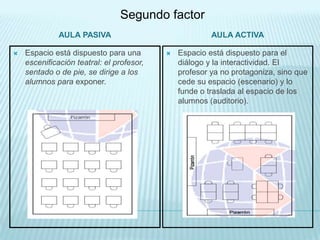 Segundo factor
              AULA PASIVA                               AULA ACTIVA

   Espacio está dispuesto para una           Espacio está dispuesto para el
    escenificación teatral: el profesor,       diálogo y la interactividad. El
    sentado o de pie, se dirige a los          profesor ya no protagoniza, sino que
    alumnos para exponer.                      cede su espacio (escenario) y lo
                                               funde o traslada al espacio de los
                                               alumnos (auditorio).
 