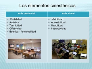 Los elementos cinestésicos
           Aula presencial                   Aula virtual

•    Visibilidad                   Visibilidad
•   Acústica                      Accesibilidad
•   Termicidad                    Usabilidad
•   Olfatividad                   Interactividad
•   Estética - funcionalidad
 