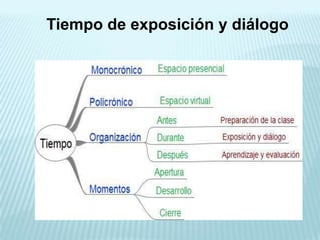 Tiempo de exposición y diálogo
 