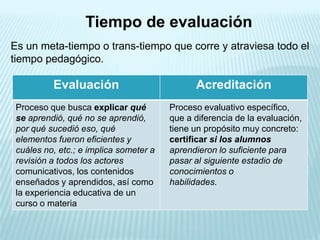 Tiempo de evaluación
Es un meta-tiempo o trans-tiempo que corre y atraviesa todo el
tiempo pedagógico.

          Evaluación                          Acreditación
 Proceso que busca explicar qué         Proceso evaluativo específico,
 se aprendió, qué no se aprendió,       que a diferencia de la evaluación,
 por qué sucedió eso, qué               tiene un propósito muy concreto:
 elementos fueron eficientes y          certificar si los alumnos
 cuáles no, etc.; e implica someter a   aprendieron lo suficiente para
 revisión a todos los actores           pasar al siguiente estadio de
 comunicativos, los contenidos          conocimientos o
 enseñados y aprendidos, así como       habilidades.
 la experiencia educativa de un
 curso o materia
 