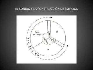 EL SONIDO Y LA CONSTRUCCIÓN DE ESPACIOS
 