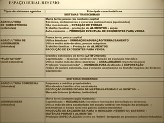 ESPAÇO RURAL RESUMO
  Tipos de sistemas agrários                            Principais características
                                           SISTEMAS TRADICIONAIS
                               Muita terra; pouco (ou nenhum) capital
AGRICULTURA                    Técnicas, instrumentos e recursos rudimentares (queimadas)
DE SUBSISTÊNCIA                Não mecanizada ROTAÇÃO DE TERRAS
(extensiva)                    Trabalho familiar produção de ALIMENTOS roças
                               Auto-consumo     PRODUÇÃO EVENTUAL DE EXCEDENTES PARA VENDA

                               Pouca terra, pouco capital
AGRICULTURA DE                 Utiliza técnicas IRRIGAÇÃO/ADUBAÇÃO/TERRACEAMENTO
JARDINAGEM                     Utiliza muita mão-de-obra, poucas máquinas
(intensiva)                    Trabalho familiar   Produção de ALIMENTOS
                               PRODUÇÃO DE EXCEDENTES PARA VENDA

                               Grandes extensões de terra (LATIFÚNDIOS)
“PLANTATION”                   Capitalizada    técnicas variáveis em função da evolução histórica
(semi-extensiva)               Utiliza muita mão-de-obra: escravos     ASSALARIADOS (transformações)
                               Produção „especializada”      MONOCULTURA destinada à EXPORTAÇÃO
                               (típica de países coloniais, sua evolução acompanha as transformações do Sistema
                               Capitalista)


                                             SISTEMAS MODERNOS
AGRICULTURA COMERCIAL          Pequenas e médias propriedades
(intensiva)                    Mão-de-obra familiar e/ou assalariada
                               PRODUÇÃO DIVERSIFICADA DE MATÉRIAS-PRIMAS E ALIMENTOS
                               Mercado Interno (cidades, indústrias)

                               Muita terra (concentração fundiária)
AGRIBUSINESS                   Capitalizada MECANIZADA (incorpora inovações tecnológicas diversas)
(intensiva)                    Utiliza mão-de-obra assalariada em escala variável em função da produção
                               desemprego e êxodo rural nos países subdesenvolvidos
                               PRODUÇÃO DE EXCEDENTES PARA O MERCADO INTERNO OU EXTERNO
                               MATÉRIAS-PRIMAS e ALIMENTOS
                               Produção ESPECIALIZADA (como os „belts‟) integrada ao processo urbano-industrial.
 
