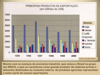 BRASIL




                                                           Fonte: Apostila ANGLO


Mesmo com os avanços da economia industrial, que coloca o Brasil no grupo
dos BRICS, o país se caracteriza como grande produtor de matérias primas e
alimentos destinados ao consumo externo. Os produtos agrícolas representam
a maior parte de nossas exportações.
 