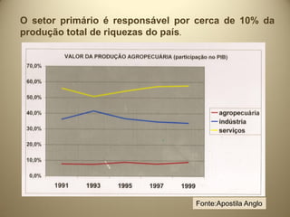 O setor primário é responsável por cerca de 10% da
produção total de riquezas do país.




                                  Fonte:Apostila Anglo
 