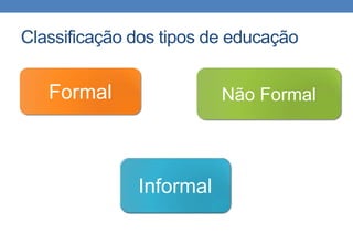 Classificação dos tipos de educação 
Formal 
Informal 
Não Formal 
 
