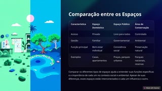 Comparação entre os Espaços
Característica Espaço
Doméstico
Espaço Público Área de
Conservação
Acesso Privado Livre para todos Controlado
Gestão Familiar Governamental Ambiental
Função principal Bem-estar
individual
Convivência
social
Preservação
natural
Exemplos Casas,
apartamentos
Praças, parques
urbanos
Parques
nacionais,
reservas
Comparar os diferentes tipos de espaços ajuda a entender suas funções específicas
e a importância de cada um no contexto social e ambiental. Apesar de suas
diferenças, esses espaços estão interconectados e cada um influencia o outro.
 
