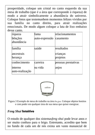 prosperidade, coloque um cristal no canto esquerdo da sua
mesa de trabalho (que é a área que corresponde à riqueza) de
modo a atrair simbolicamente a abundância do universo.
Coloque fotos que testemunhem momentos felizes vividos por
sua família no canto direito, para atrair realizações
emocionais. De modo algum coloque a lata de lixo embaixo
desse canto.
Figura 3 Exemplo de mesa de trabalho na área ba-gua. Coloque objetos bonitos
e com poder em qualquer área de sua mesa que quiser energizar.
Feng Shui Intuitivo
O estudo de qualquer dos sistemasfeng shui pode levar anos e
ser muito confuso para o leigo. Entretanto, acredito que bem
no fundo de cada um de nós exista um vasto manancial de
riqueza fama relacionamentos
bênçãos auto-expressão casamento
abundância
família saúde resultados
ancestrais crianças
herança projetos
conhecimento carreira pessoas prestativas
interno na vida anjos
auto-realização
 