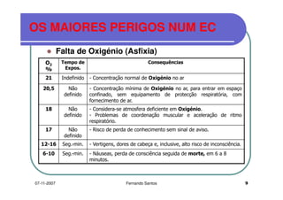 OS MAIORES PERIGOS NUM ECOS MAIORES PERIGOS NUM EC
Falta de Oxigénio (Asfixia)Falta de Oxigénio (Asfixia)
O2
%
Tempo de
Expos.
Consequências
21 Indefinido - Concentração normal de Oxigénio no ar21 Indefinido - Concentração normal de Oxigénio no ar
20,5 Não
definido
- Concentração mínima de Oxigénio no ar, para entrar em espaço
confinado, sem equipamento de protecção respiratória, com
fornecimento de ar.fornecimento de ar.
18 Não
definido
- Considera-se atmosfera deficiente em Oxigénio.
- Problemas de coordenação muscular e aceleração de ritmo
respiratório.respiratório.
17 Não
definido
- Risco de perda de conhecimento sem sinal de aviso.
12-16 Seg.-min. - Vertigens, dores de cabeça e, inclusive, alto risco de inconsciência.12-16 Seg.-min. - Vertigens, dores de cabeça e, inclusive, alto risco de inconsciência.
6-10 Seg.-min. - Náuseas, perda de consciência seguida de morte, em 6 a 8
minutos.
907-11-2007 Fernando Santos
 
