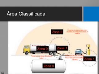 Área Classificada
105
Zona 0
Zona 1
Zona 2
Zona 1
Zona 0
Presença continua de gás ou
vapor
Presença de gás ou vapor
em condições normais de
Trabalho
Presença de gás ou vapor não é
esperada em condições normais de
trabalho
 