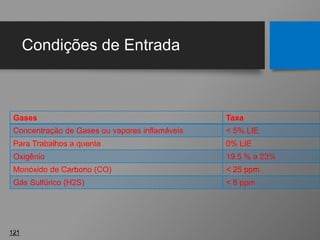 Condições de Entrada
Gases Taxa
Concentração de Gases ou vapores inflamáveis < 5% LIE
Para Trabalhos a quente 0% LIE
Oxigênio 19,5 % a 23%
Monóxido de Carbono (CO) < 25 ppm
Gás Sulfúrico (H2S) < 8 ppm
121
 