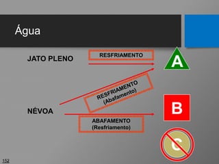 Água
152
A
B
JATO PLENO
NÉVOA
RESFRIAMENTO
ABAFAMENTO
(Resfriamento)
C
 