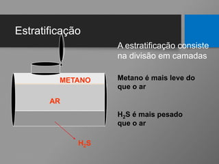 Estratificação
AR
H2S
METANO Metano é mais leve do
que o ar
H2S é mais pesado
que o ar
A estratificação consiste
na divisão em camadas
 