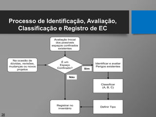 Avaliação Inicial
dos possíveis
espaços confinados
existentes
É um
Espaço
Confinado?
Identificar e avaliar
Perigos existentes
Classificar
(A, B, C)
Registrar no
inventário
Na ocasião de
dúvidas, revisões,
mudanças ou novos
projetos
Não
Sim
Definir Tipo
26
Processo de Identificação, Avaliação,
Classificação e Registro de EC
 