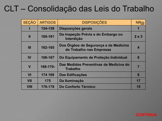 CLT – Consolidação das Leis do Trabalho
SEÇÃO ARTIGOS DISPOSIÇÕES NR
I 154-159 Disposições gerais 1
II 160-161
Da inspeção Prévia e do Embargo ou
Interdição
2 e 3
III 162-165
Dos Órgãos de Segurança e de Medicina
do Trabalho nas Empresas
4
IV 166-167 Do Equipamento de Proteção Individual 6
V 168-170-
Das Medidas Preventivas de Medicina do
Trabalho
7
VI 174 169 Das Edificações 8
VII 175 Da Iluminação 17
VIII 176-178 Do Conforto Térmico 15
39
CONTINUA
 